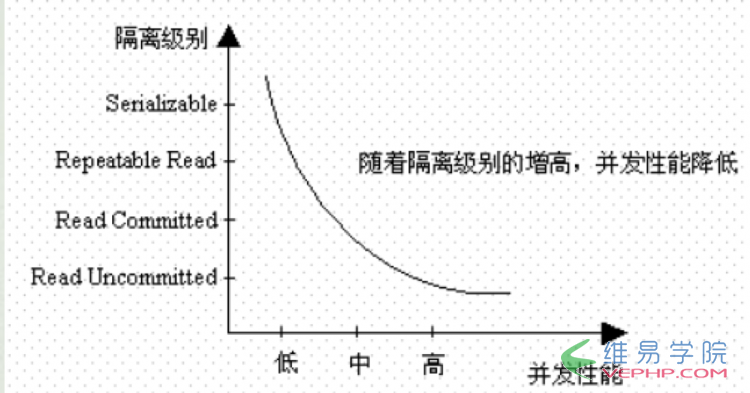 Mysql應用全面了解MySql中的事務