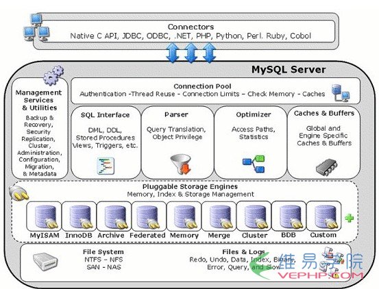 Mysql應(yīng)用基于mysql體系結(jié)構(gòu)的深入解析
