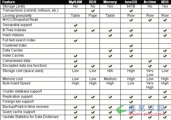 Mysql應(yīng)用基于mysql體系結(jié)構(gòu)的深入解析