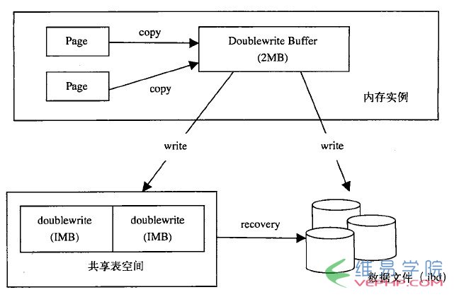 Mysql應(yīng)用基于mysql體系結(jié)構(gòu)的深入解析