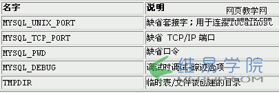 各種MySQL客戶環境變量程序概述