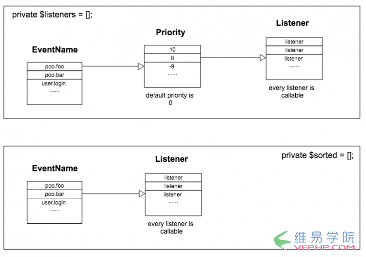PHP編程：詳解EventDispatcher事件分發組件