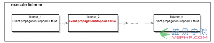 PHP編程：詳解EventDispatcher事件分發組件