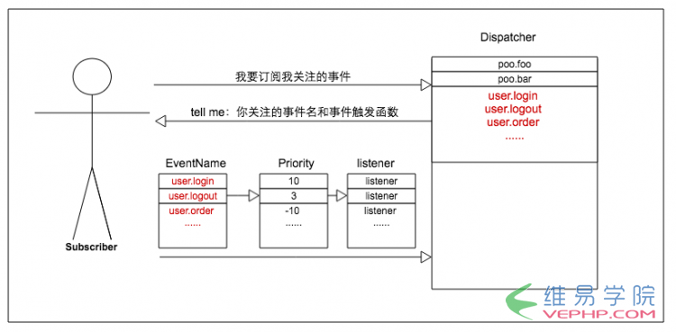 PHP編程：詳解EventDispatcher事件分發組件
