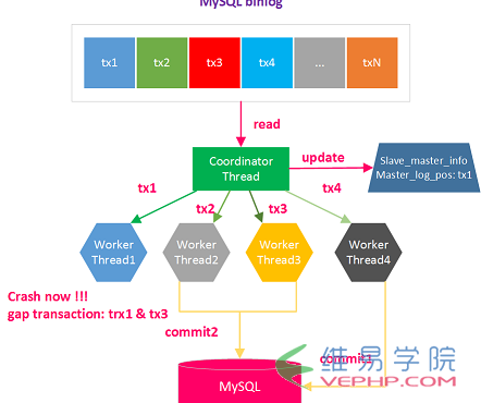 Mysql必讀MySQL多線程復制遇到Error_code: 1872的解決方案