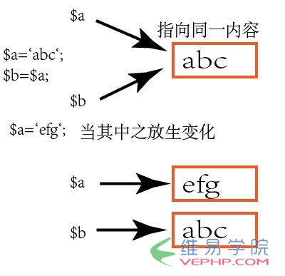 PHP教程：php中引用&的用法分析【變量引用,函數引用,對象引用】