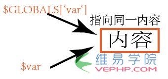 PHP教程：php中引用&的用法分析【變量引用,函數引用,對象引用】