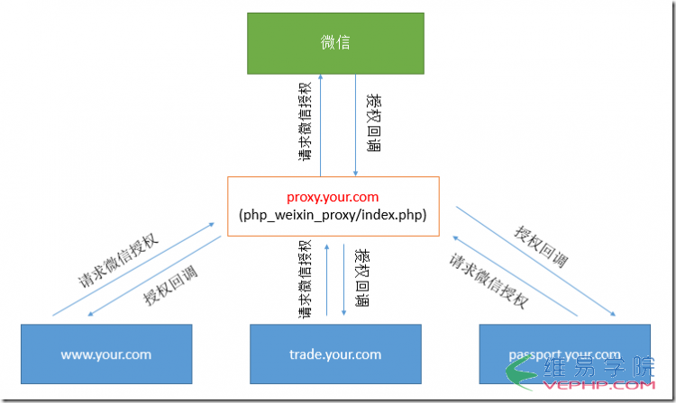 PHP學習：解決微信授權回調頁面域名只能設置一個的問題