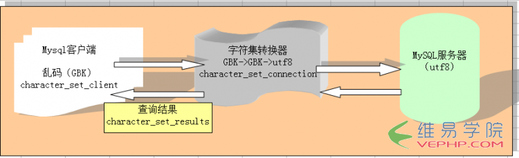 Mysql學習深入Mysql字符集設置 圖文版