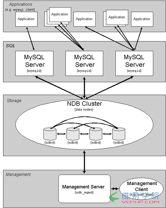 MYSQL數(shù)據(jù)庫Windows Server 2003 下配置 MySQL 集群(Cluster)教程