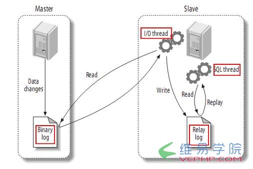 Mysql入門mysql(master/slave)主從復制原理及配置圖文詳解