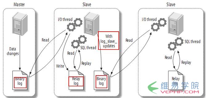 Mysql入門mysql(master/slave)主從復制原理及配置圖文詳解