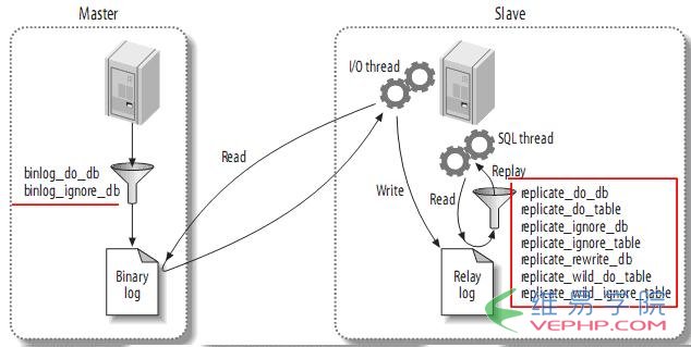 Mysql入門mysql(master/slave)主從復制原理及配置圖文詳解