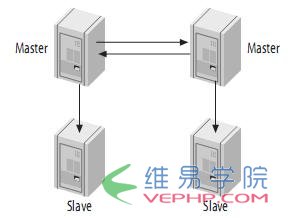 Mysql入門mysql(master/slave)主從復制原理及配置圖文詳解