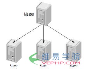 Mysql入門mysql(master/slave)主從復制原理及配置圖文詳解