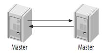 Mysql入門mysql(master/slave)主從復制原理及配置圖文詳解