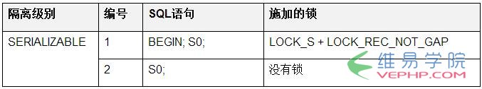 Mysql實(shí)例InnoDB實(shí)現(xiàn)序列化隔離級別的方法