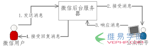 PHP教程：php微信公眾平臺開發（一） 配置接口