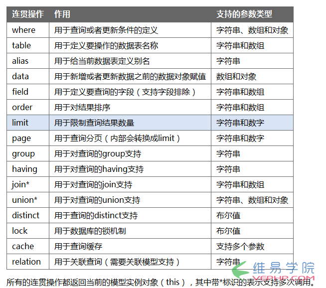 PHP編程：thinkPHP數據庫增刪改查操作方法實例詳解