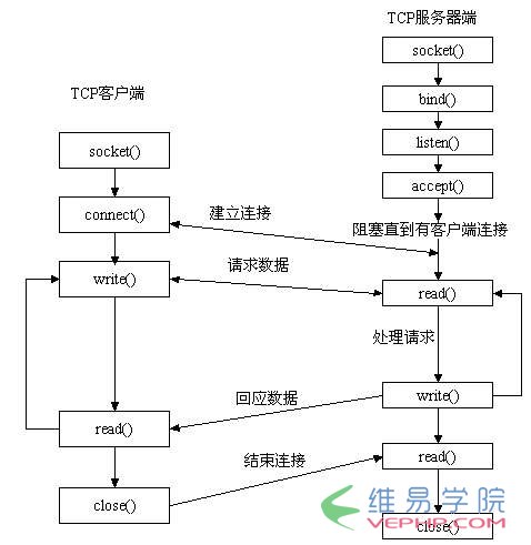 PHP編程：深入淺出講解：php的socket通信原理