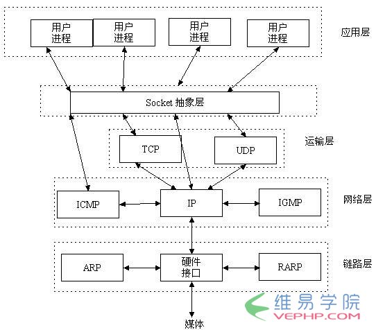 PHP編程：深入淺出講解：php的socket通信原理