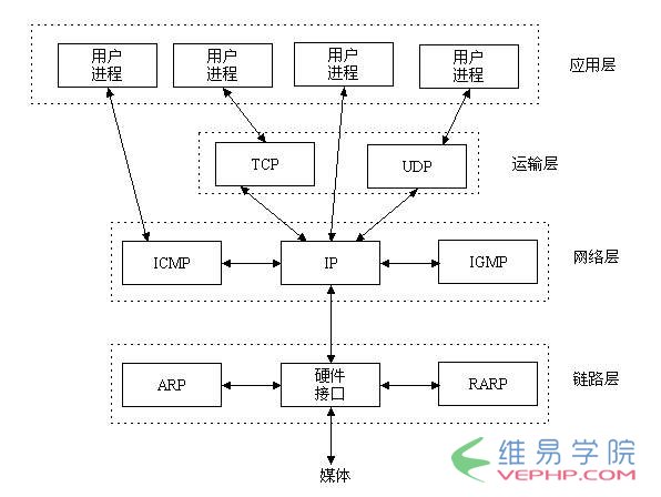 PHP編程：深入淺出講解：php的socket通信原理