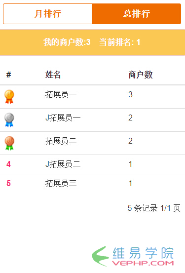 PHP學習：thinkPHP統計排行與分頁顯示功能示例