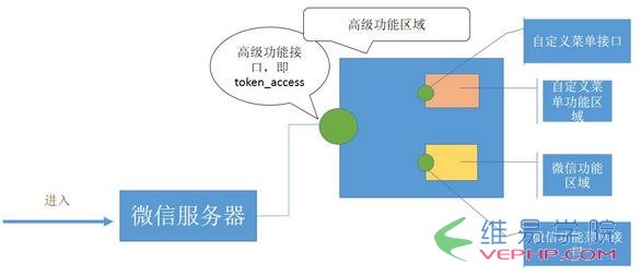 PHP編程：php微信高級接口調用方法（自定義菜單接口、客服接口、二維碼）