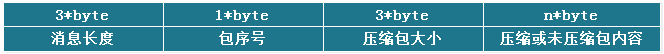 Mysql入門MySQL 壓縮的使用場景和解決方案