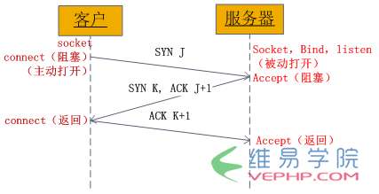 PHP編程：php的socket編程詳解