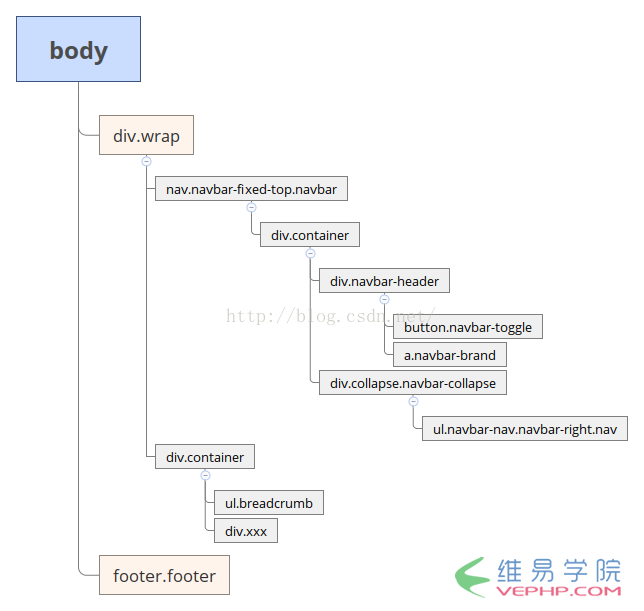 PHP實戰(zhàn)：Yii2框架BootStrap樣式的深入理解