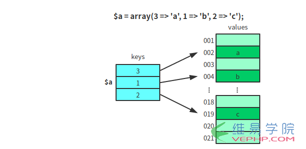 PHP教程：深入了解PHP中的Array數組和foreach