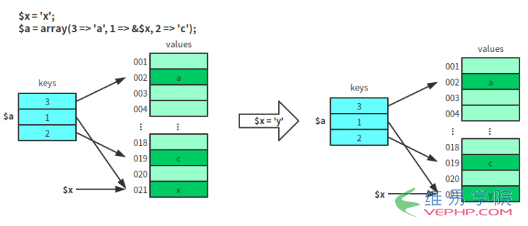 PHP教程：深入了解PHP中的Array數組和foreach