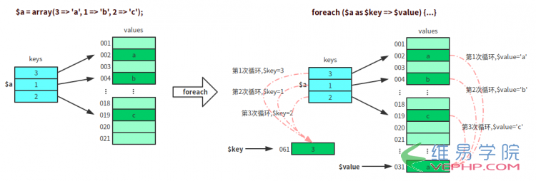 PHP教程：深入了解PHP中的Array數組和foreach
