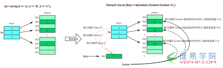 PHP教程：深入了解PHP中的Array數組和foreach