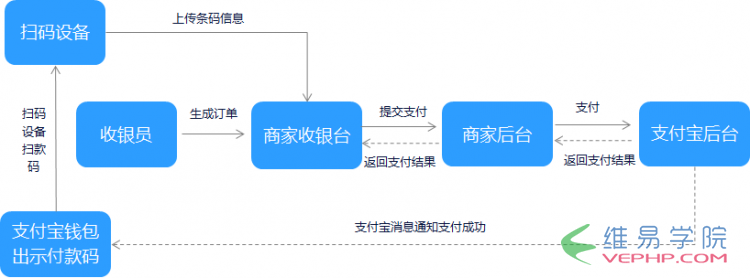 PHP實(shí)戰(zhàn)：支付寶支付開發(fā)――當(dāng)面付條碼支付和掃碼支付實(shí)例