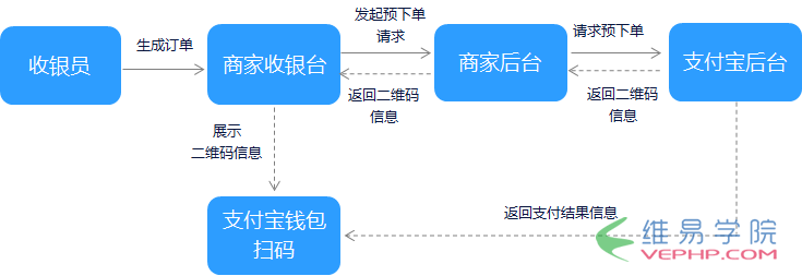 PHP實(shí)戰(zhàn)：支付寶支付開發(fā)――當(dāng)面付條碼支付和掃碼支付實(shí)例