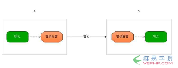 PHP實例：PHP對稱加密函數實現數據的加密解密
