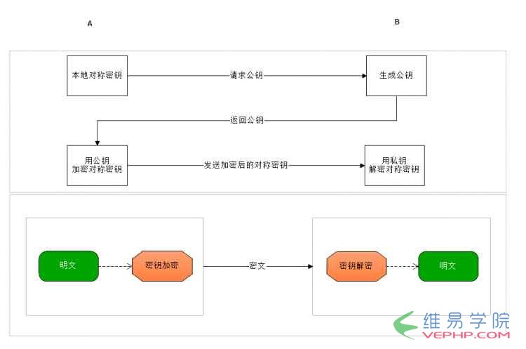 PHP實例：PHP對稱加密函數實現數據的加密解密