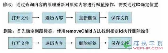 PHP實戰：PHP對XML內容進行修改和刪除實例代碼
