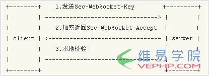 PHP學(xué)習(xí)：php基于websocket搭建簡易聊天室實(shí)踐
