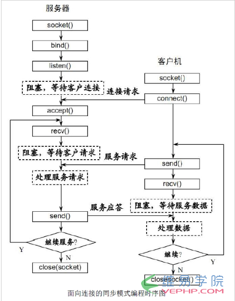 PHP學(xué)習(xí)：php基于websocket搭建簡易聊天室實(shí)踐