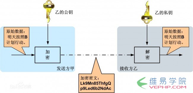PHP應用：PHP中的多種加密技術及代碼示例解析