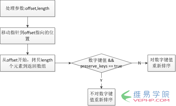 PHP編程：php中array_slice和array_splice函數(shù)解析
