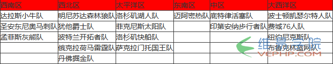 PHP學習：Yii遍歷行下每列數據的方法