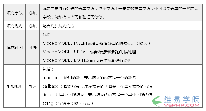PHP應用：thinkPHP自動驗證、自動添加及表單錯誤問題分析