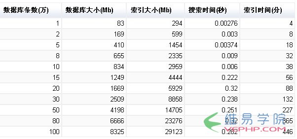 PHP學(xué)習(xí)：PHP在innodb引擎下快速代建全文搜索功能簡(jiǎn)明教程【基于xunsearch】