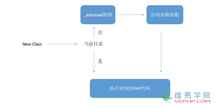 PHP編程：PHP面向?qū)ο笞詣?dòng)加載機(jī)制原理與用法分析