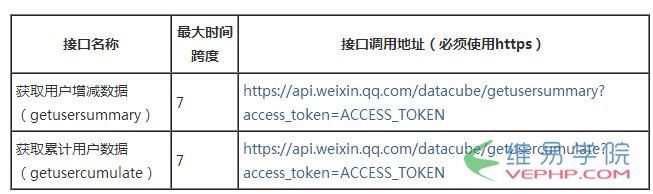 PHP實(shí)例：php版微信數(shù)據(jù)統(tǒng)計(jì)接口用法示例