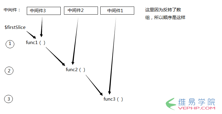 PHP教程：Laravel中間件實(shí)現(xiàn)原理詳解